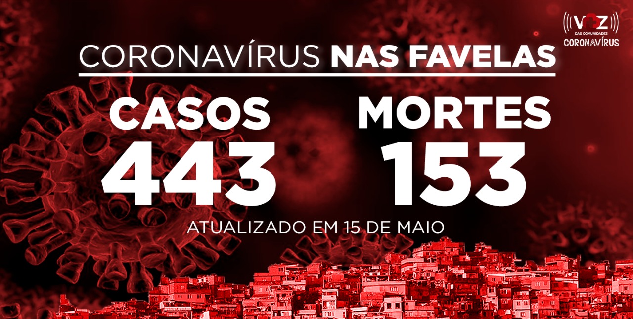 Favelas do Rio registram 56 novos casos e 21 mortes de COVID-19 nesta sexta-feira (15)