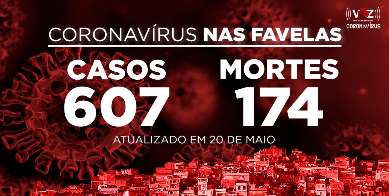 Favelas do Rio registram 103  novos casos e 2 mortes de COVID-19 nesta quarta-feira (20)