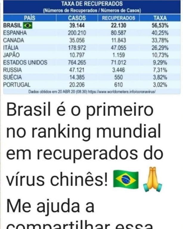 Brasil NÃO é o primeiro do ranking mundial de recuperados do Covid-19