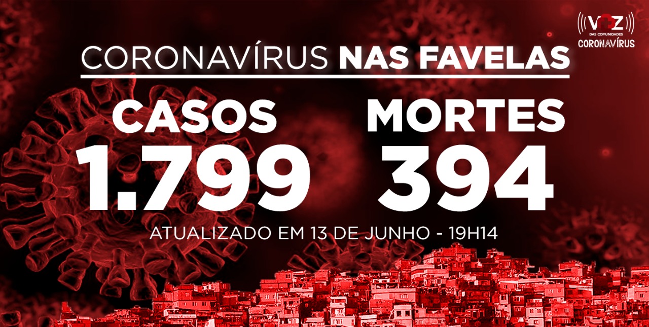 Favelas do Rio registram 31 novos casos e 2 mortes de Covid-19 neste sábado (13)