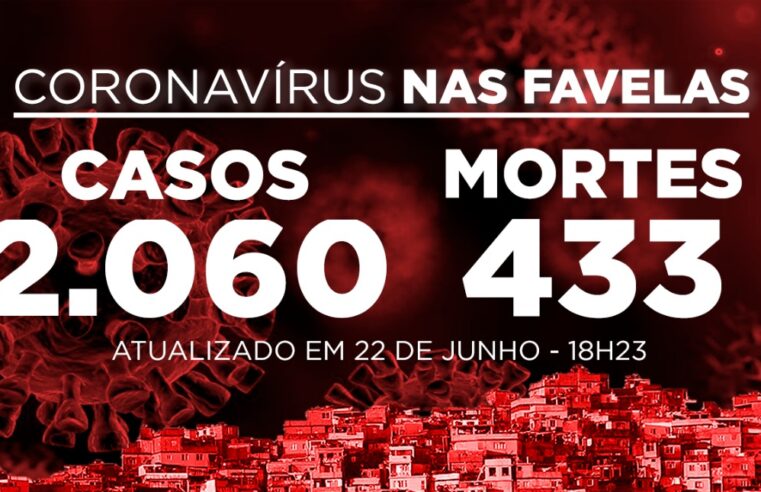 Favelas do Rio registram 11 novos casos e 3 mortes de Covid-19 nesta segunda-feira (22)