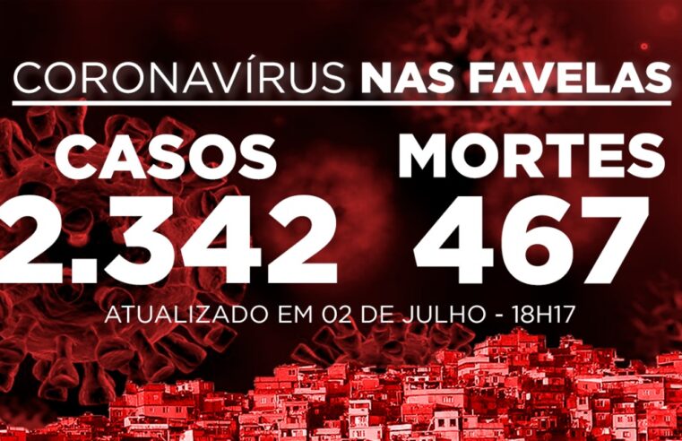 Favelas do Rio registram 19 novos casos e 2 mortes de Covid-19 nesta quinta-feira (02)