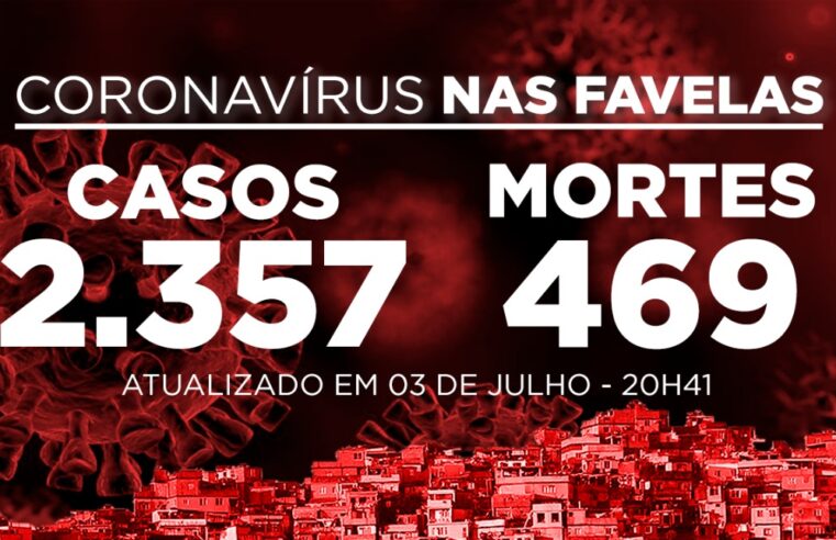 Favelas do Rio registram 15 novos casos e 2 mortes de Covid-19 nesta sexta-feira (03)