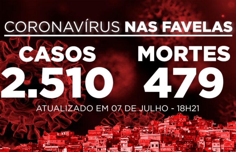 Favelas do Rio registram 3 mortes de Covid-19 nesta terça-feira (07)