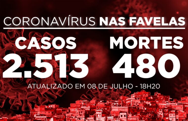 Favelas do Rio registram 3 novos casos e 1 morte de Covid-19 nesta quarta-feira (08)