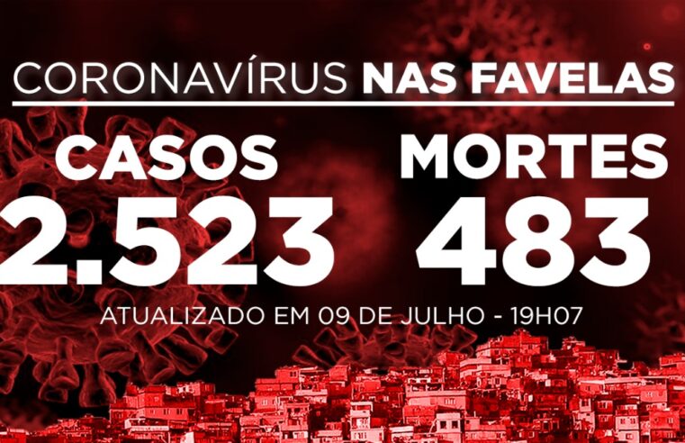 Favelas do Rio registram 10 novos casos e 3 mortes de Covid-19 nesta quinta-feira (09)