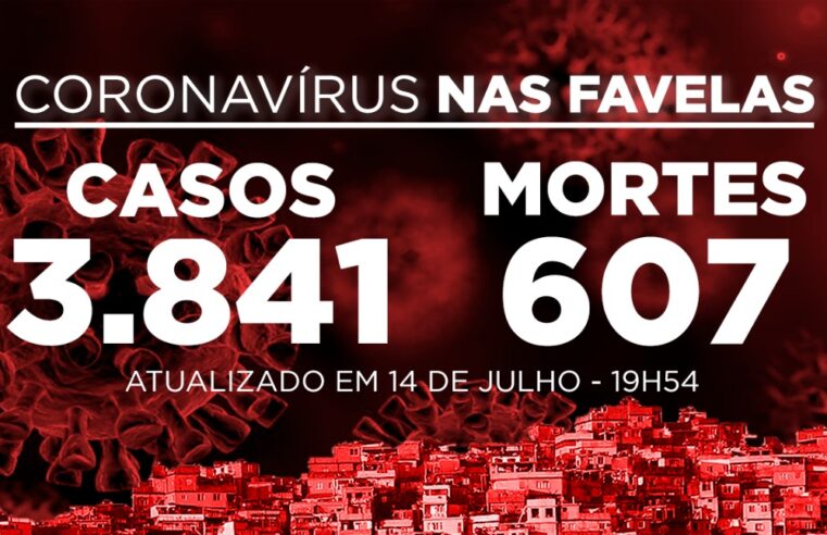 Favelas do Rio registram 17 novos casos e 6 mortes de Covid-19 nesta terça-feira (14)