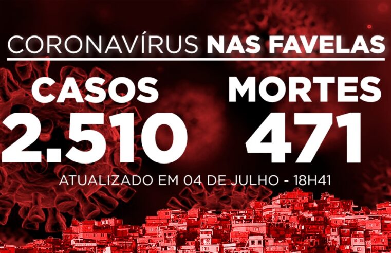 Favelas do Rio registram 153 novos casos e 2 mortes de Covid-19 neste sábado (04)