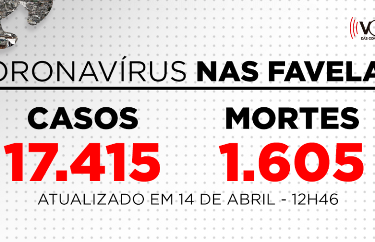 Favelas do Rio registram 246 novos casos e 25 mortes de Covid-19 nas últimas 24h; Já são 17.415 casos